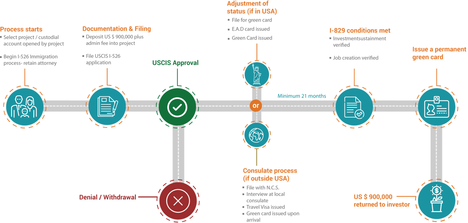 Flow chart showing the EB-5 application process