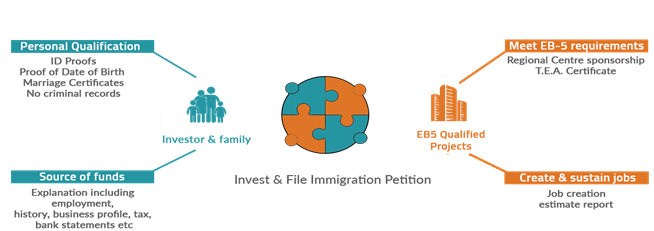 Chart showing necessary conditions to apply for an EB-5 visa