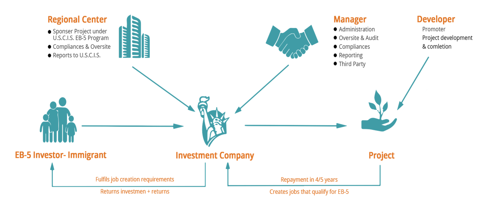 Flow chart showing the typical structure of an EB-5 project